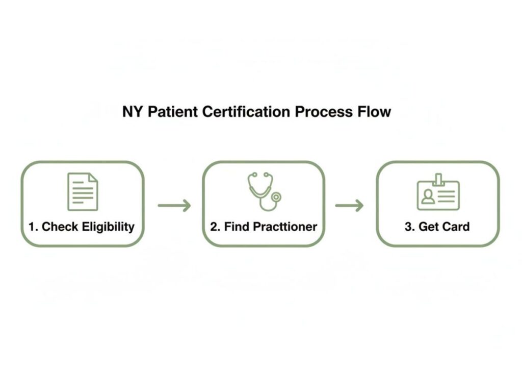 Flowchart illustrating the New York patient certification process for medical cannabis with three steps