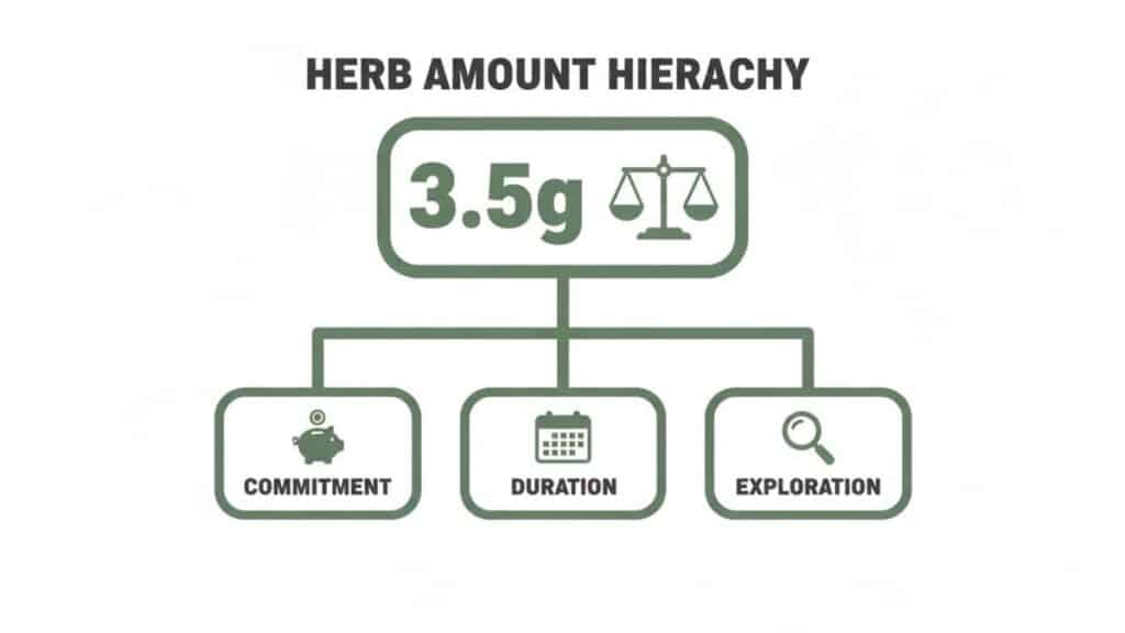 A hierarchy diagram illustrating 3.5g herb amount connected to commitment, duration, and exploration.